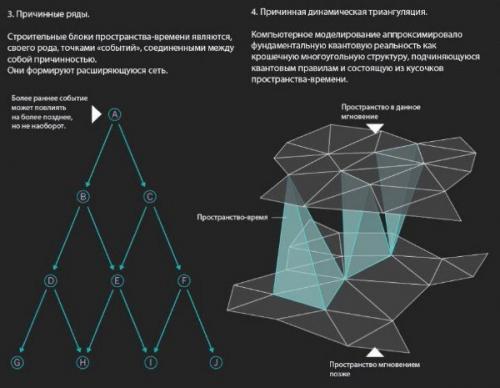 Происхождение пространства и времени. 02