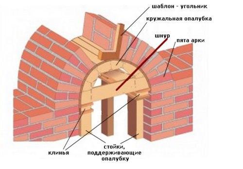 Кирпичная кладка арок, сводов и перемычек. 06