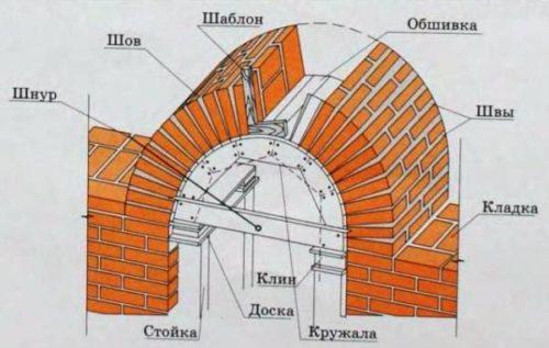 Кирпичная кладка арок, сводов и перемычек. 03
