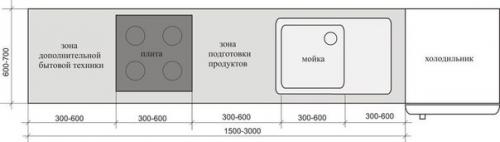 Советы по компоновке кухонной мебели (собраны из интернета). 05