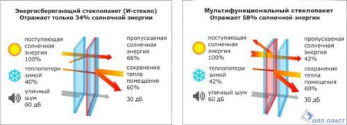 Энергосберегающий и мультифункциональный стеклопакеты! 
