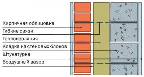 Кирпичная кладка. По определению кирпич - это штучное изделие, предназначенное для устройства кладки. 05