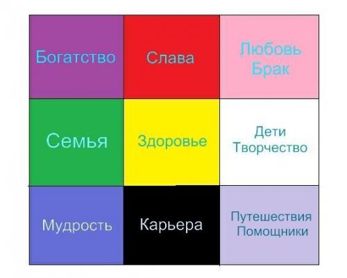 Цветовые сектора по фен - ШУЙ? 
