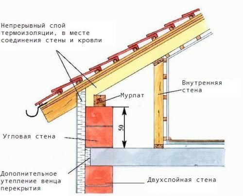 Особенности утепления и отделки мансард. 02