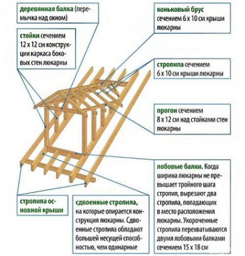 Окна на крыше дома. 03