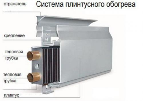 Конструкция теплого водяного плинтуса. 01 Конструкция теплого водяного плинтуса. 01