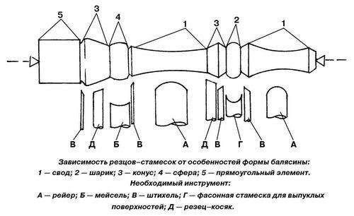 Балясины из дерева: особенности изготовления.