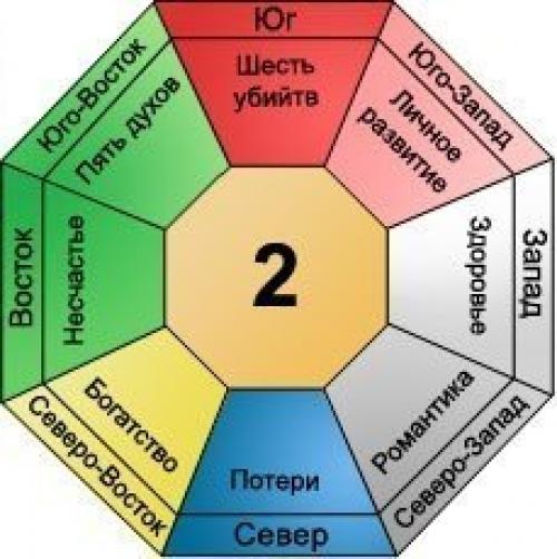 Персональное число гуа и формула восьми домов. 01