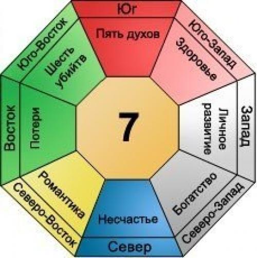 Персональное число гуа и формула восьми домов. 06