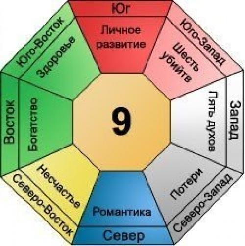 Персональное число гуа и формула восьми домов. 07