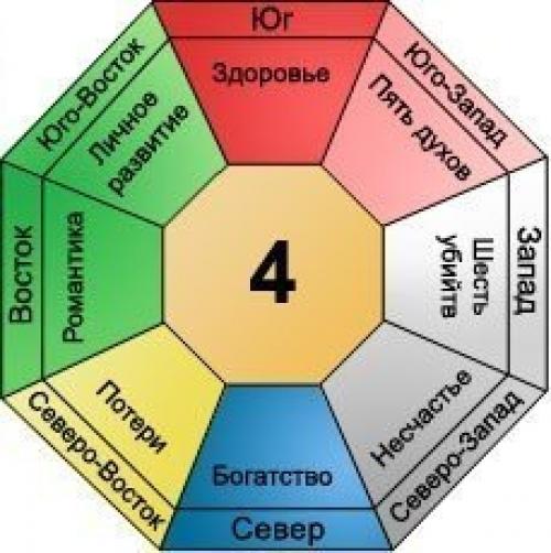 Персональное число гуа и формула восьми домов. 03