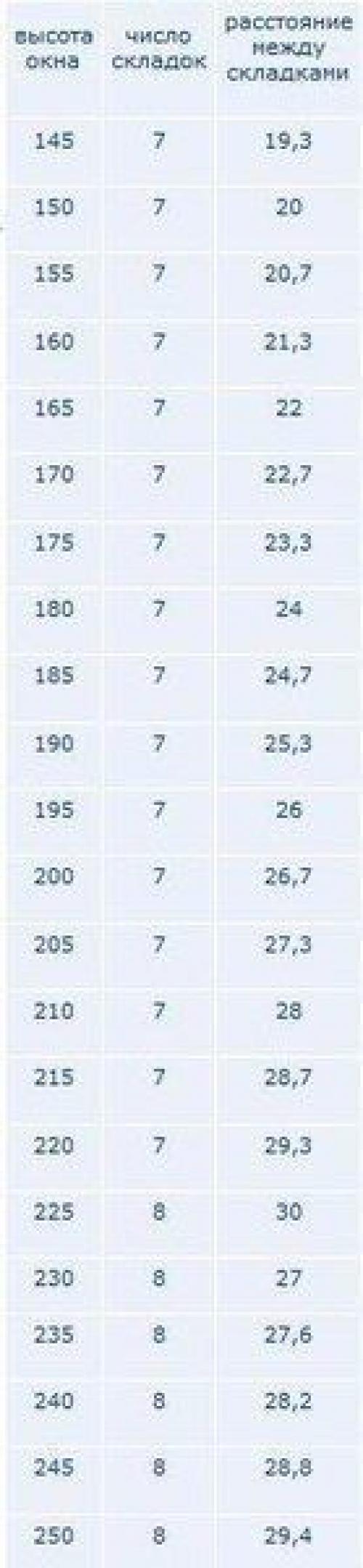 Римские шторы. Как сделать римские шторы своими руками. 02