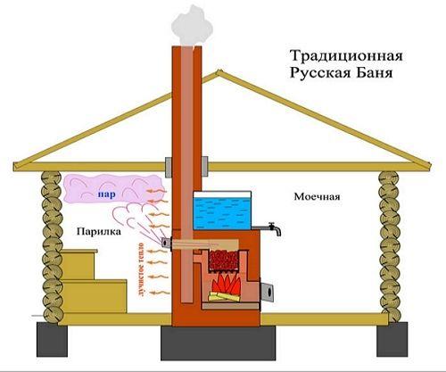 Как устроена русская баня на заметку! 05