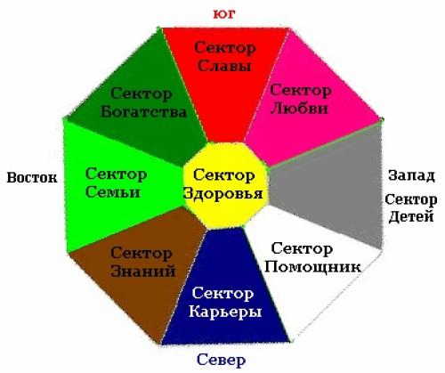 Какой цвет притягивает деньги. Цвет успеха и богатства. Цвет успеха по фен шуй. Цвет богатства и процветания. Карта желаний сектор знания.