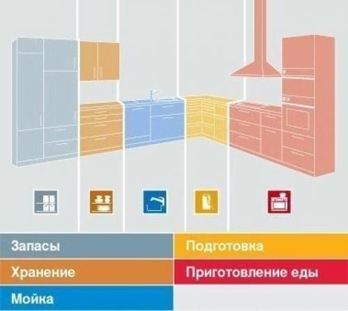 Эргономика кухни или важность правильного планирования. 01