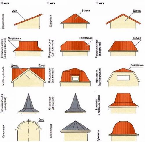 С чего начать выбор крыши. 02
