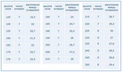 Как сшить римские шторы - пошаговое руководство. 09