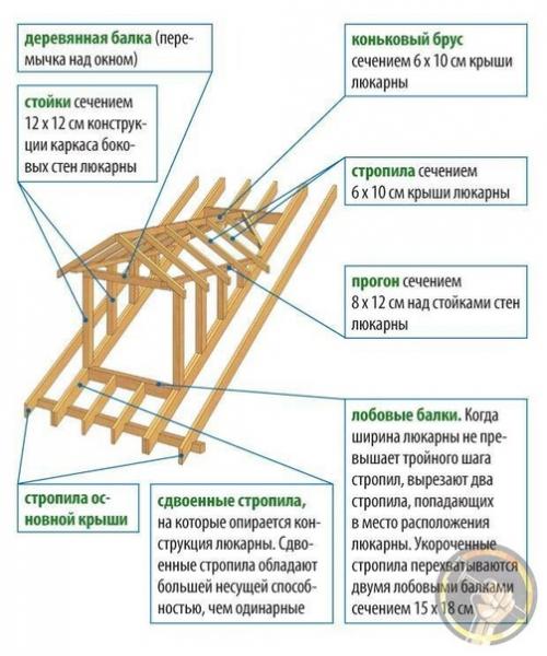 Мансарда деревянная. Берииделай. 05