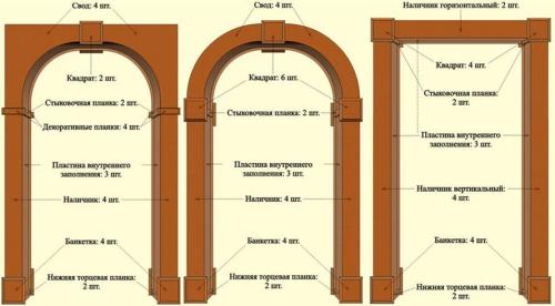 Какие инструменты и материалы необходимы для создания арки в деревянном доме. Какие материалы можно использовать для формирования арок?